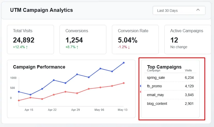 How UTM Parameters Work