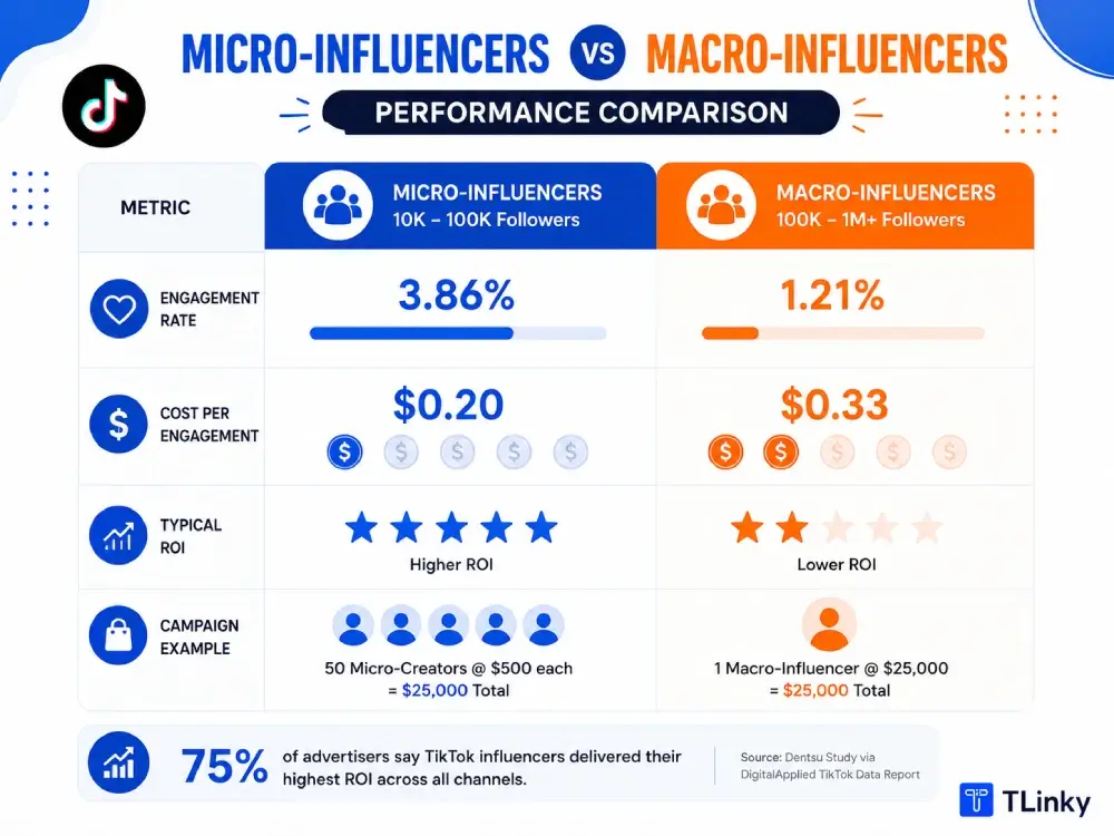 Micro influencer vs macro influencer