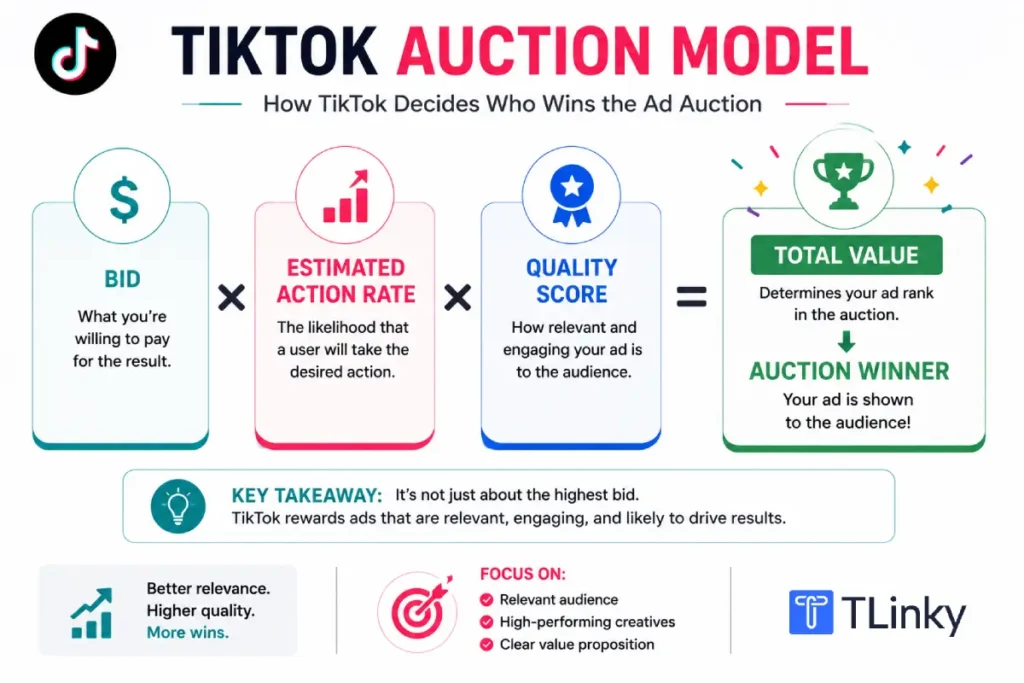 TikTok auction model: Bid × Estimated Action Rate × Quality Score = Total Value
