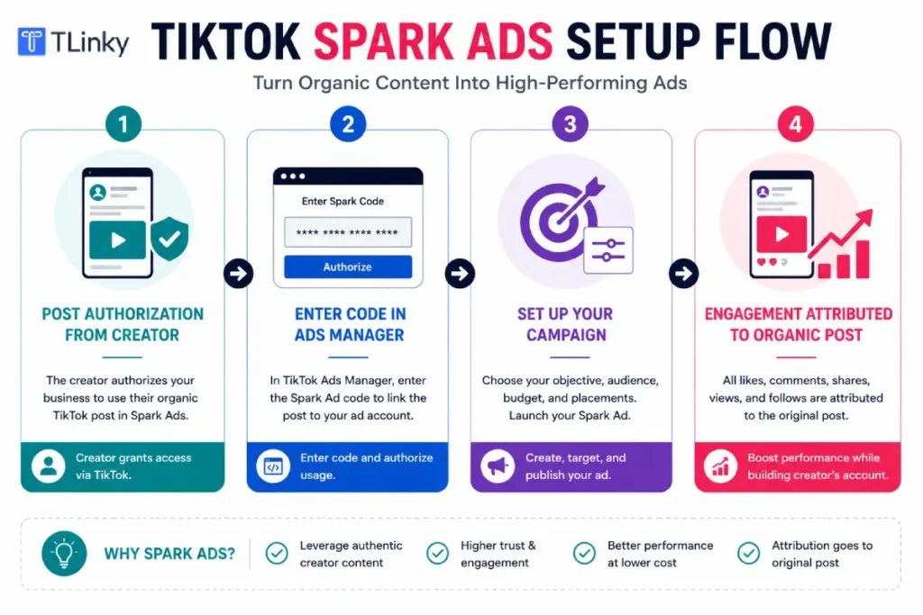 Spark Ads setup flow: post authorization from creator, code entry in Ads Manager, campaign setup, and engagement attributed back to organic post