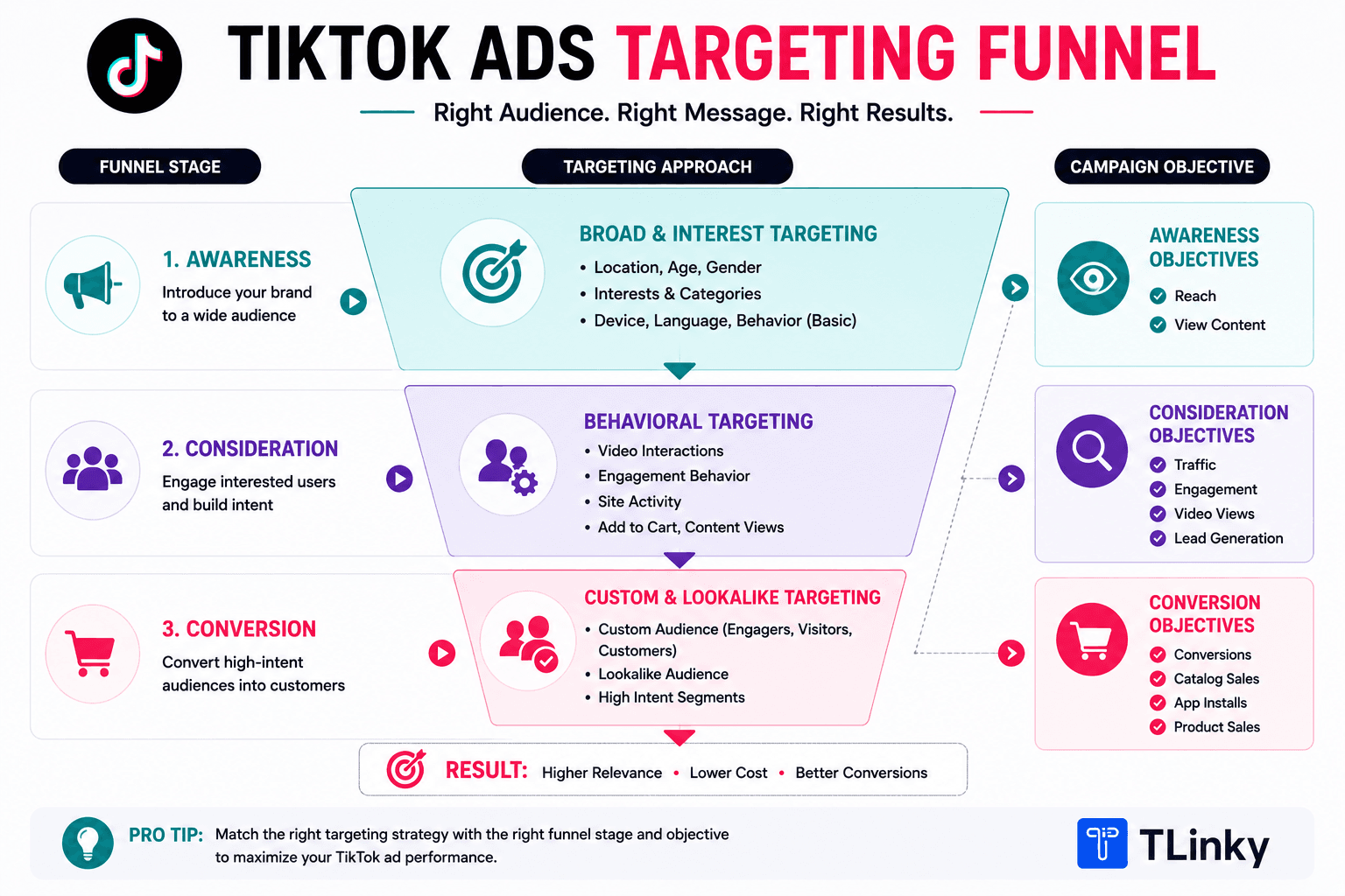 TikTok Ads Targeting Guide for 2026: Audience Options & Strategies - TLinky