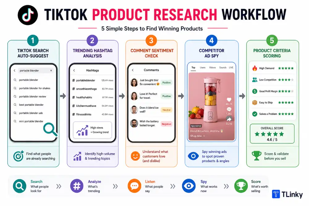 TikTok product research workflow