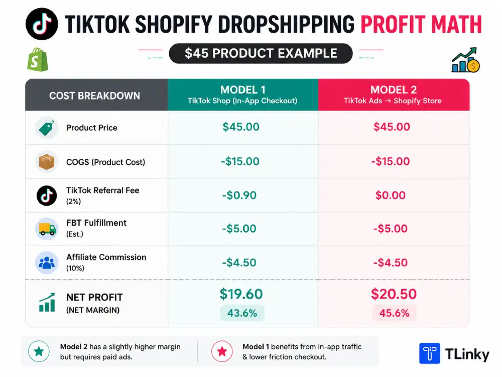 TikTok Shopify dropshipping profit chart
