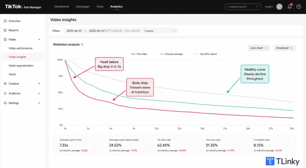 TikTok Analytics retention curve annotated