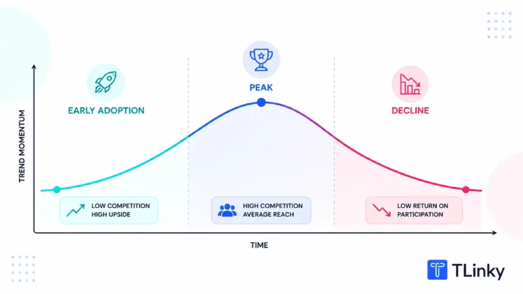 TikTok trend adoption curve