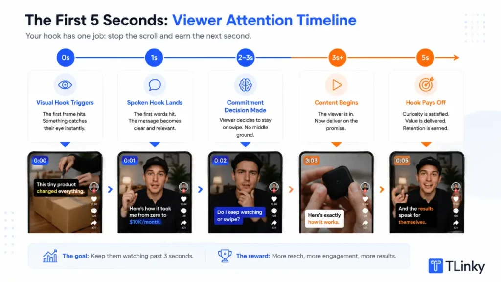 Timeline of viewer attention in first 5 seconds