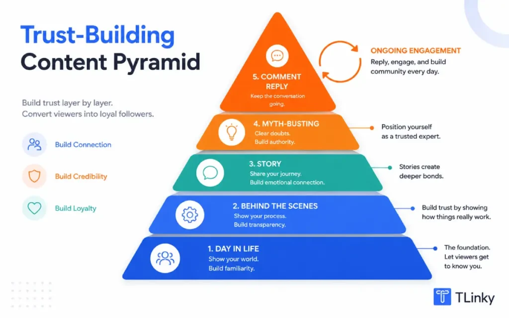 Trust-building content pyramid