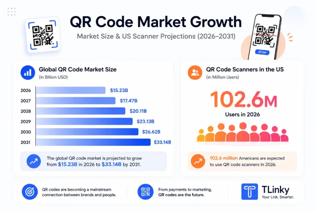 Data bar chart showing QR code market size