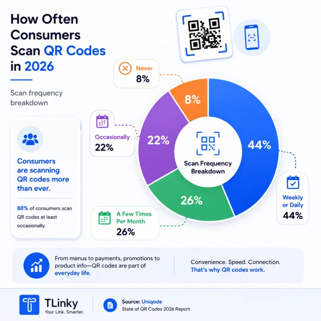 Donut chart showing scan frequency breakdown