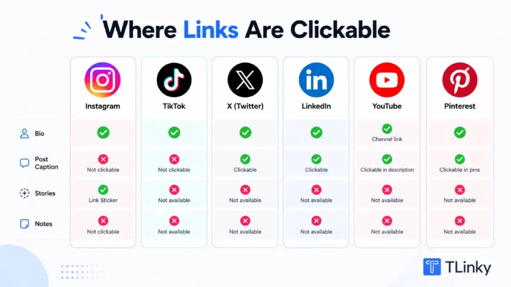 Six platform clickable link placements