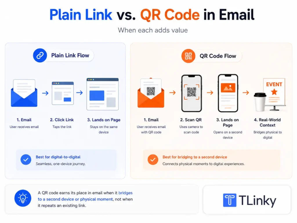 Comparison diagram showing when a QR code adds value in an email