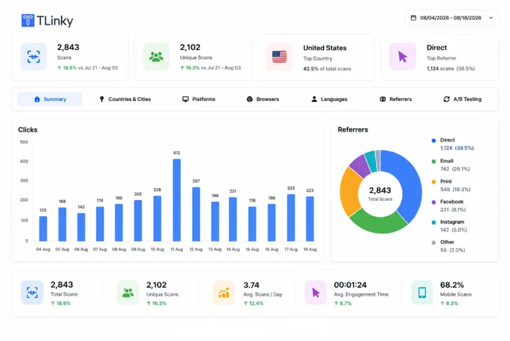 TLinky QR code analytics dashboard showing scan counts and referrer sources