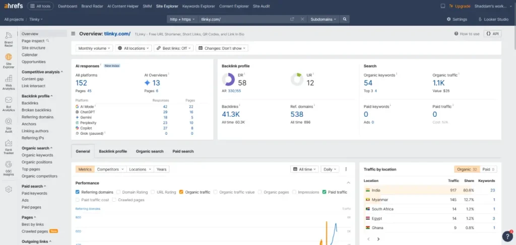 Ahrefs overview